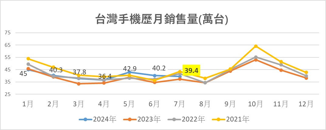 台灣最新手機熱銷排行榜(2024年7月) - 電腦王阿達