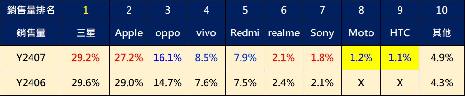 台灣最新手機熱銷排行榜(2024年7月) - 電腦王阿達