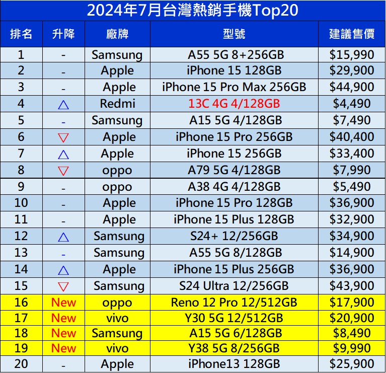 台灣最新手機熱銷排行榜(2024年7月) - 電腦王阿達