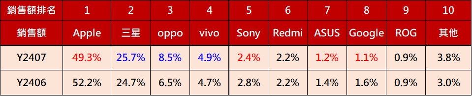 台灣最新手機熱銷排行榜(2024年7月) - 電腦王阿達