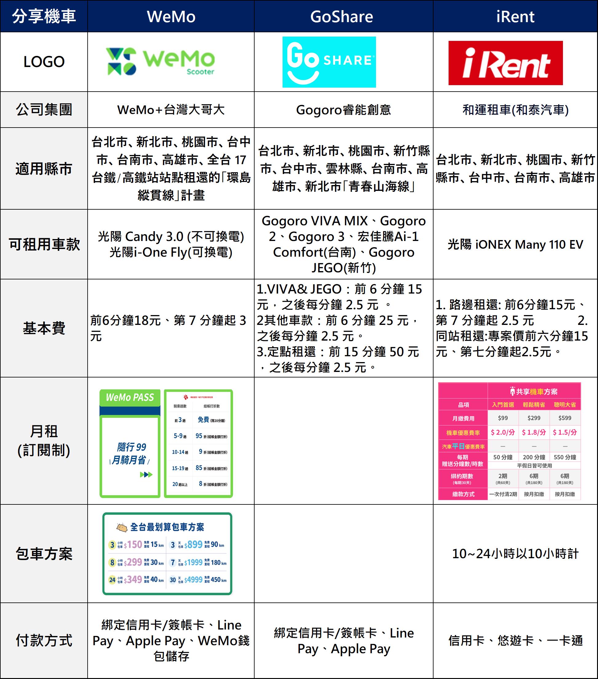 台灣共享機車懶人包 - 電腦王阿達