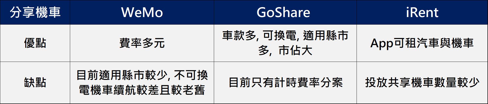 台灣共享機車懶人包 - 電腦王阿達