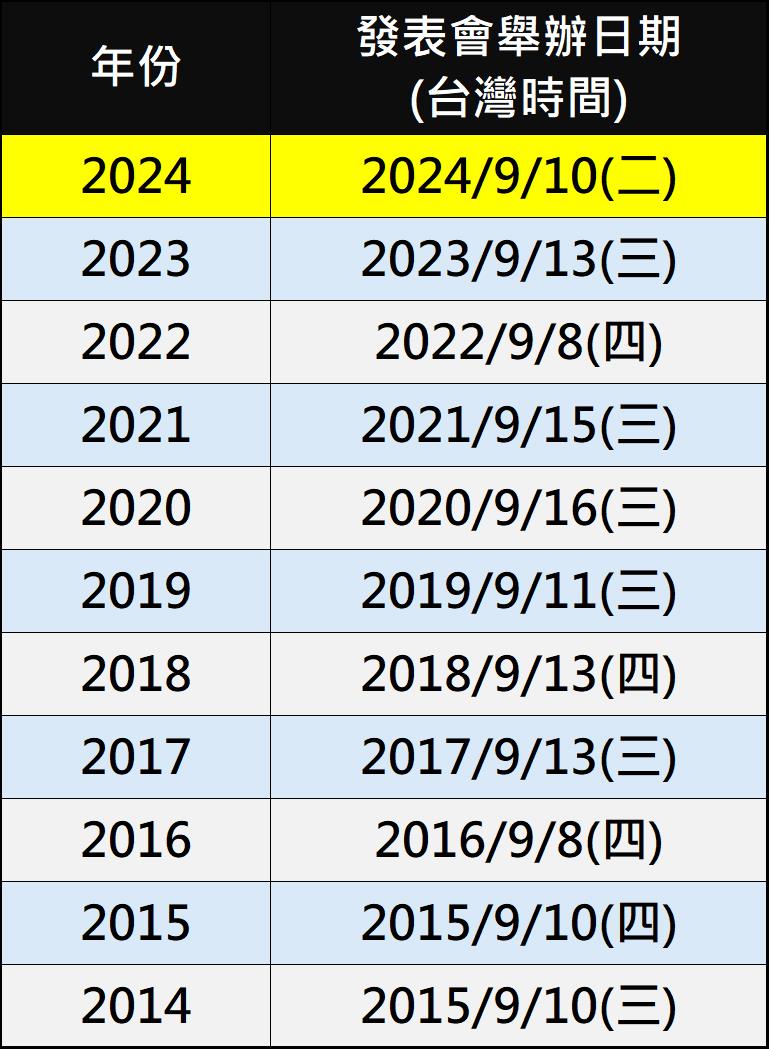 為何今年APPLE秋季新品發表會改在星期二(台灣時間)呢? - 電腦王阿達