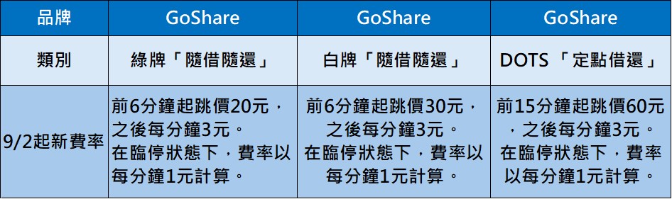 GoShare宣布9月２日起漲價! - 電腦王阿達