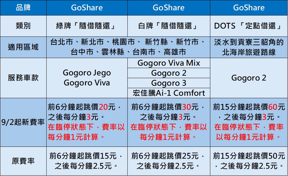 GoShare宣布9月２日起漲價! - 電腦王阿達