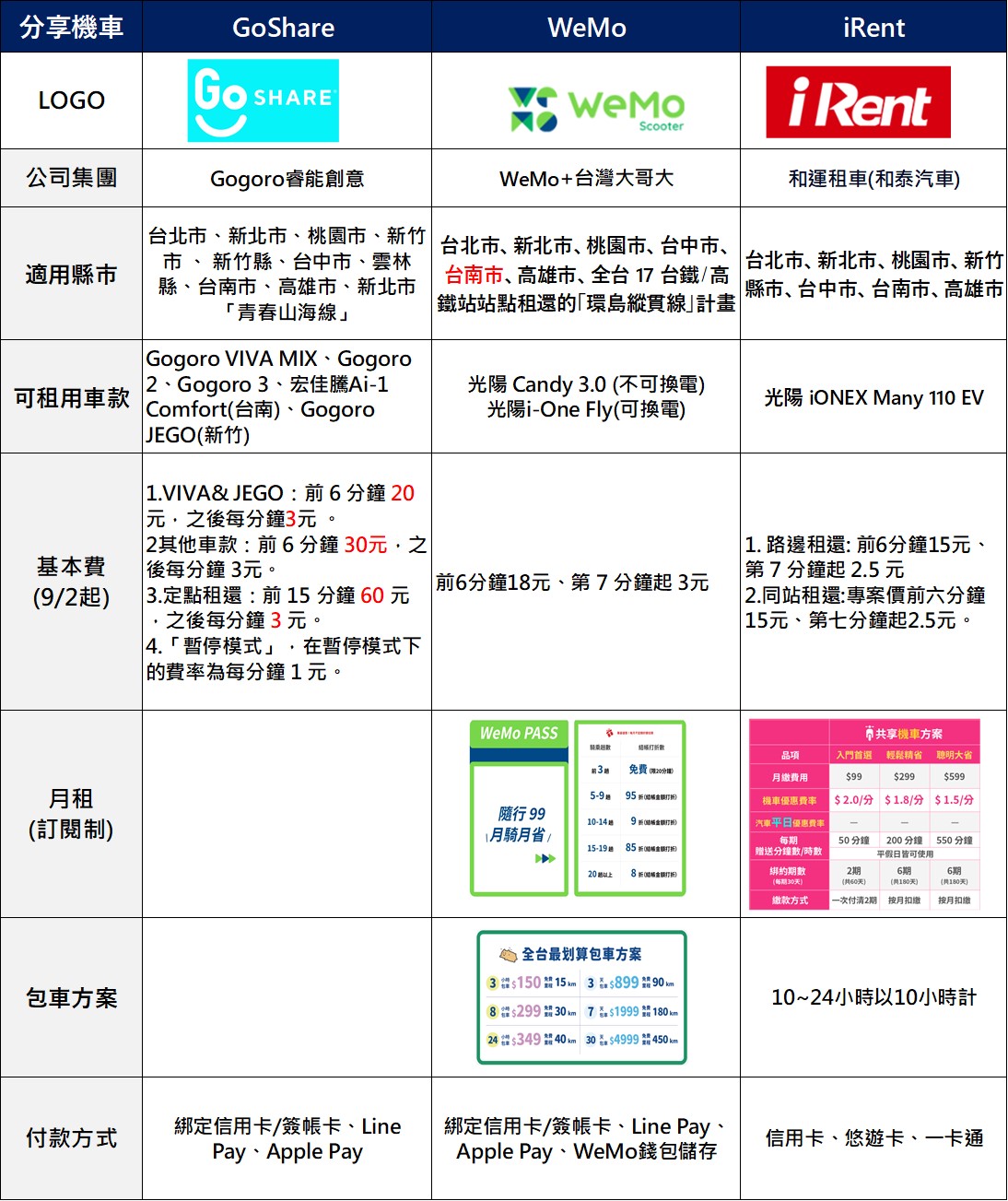 GoShare宣布9月２日起漲價! - 電腦王阿達