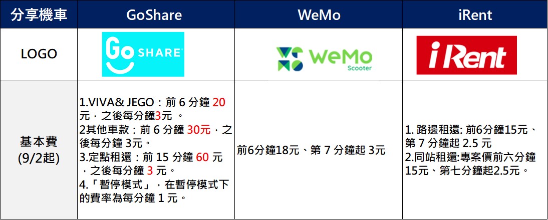 GoShare宣布9月２日起漲價! - 電腦王阿達