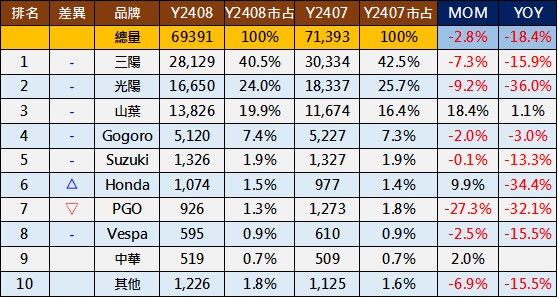 台灣機車2024年8月熱銷排行榜 - 電腦王阿達