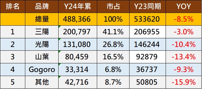 台灣機車2024年8月熱銷排行榜 - 電腦王阿達