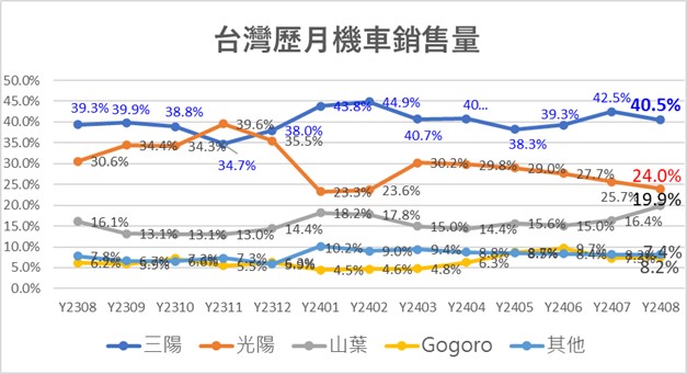 台灣機車2024年8月熱銷排行榜 - 電腦王阿達