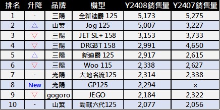 台灣機車2024年8月熱銷排行榜 - 電腦王阿達