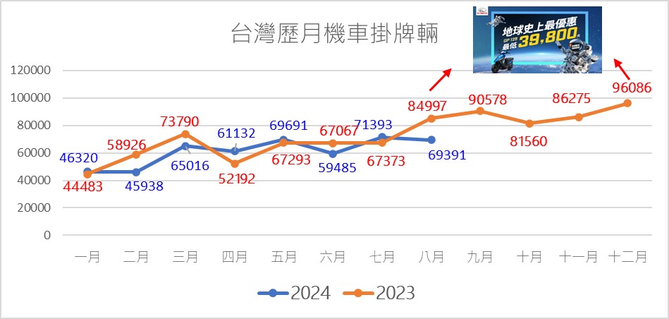 台灣機車2024年8月熱銷排行榜 - 電腦王阿達