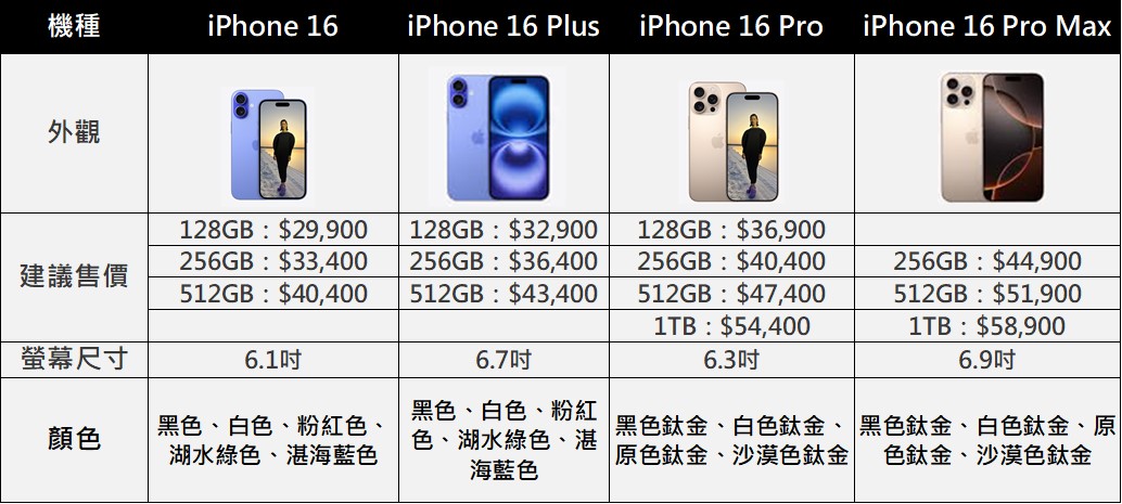 Apple iPhone16系列懶人包 - 電腦王阿達