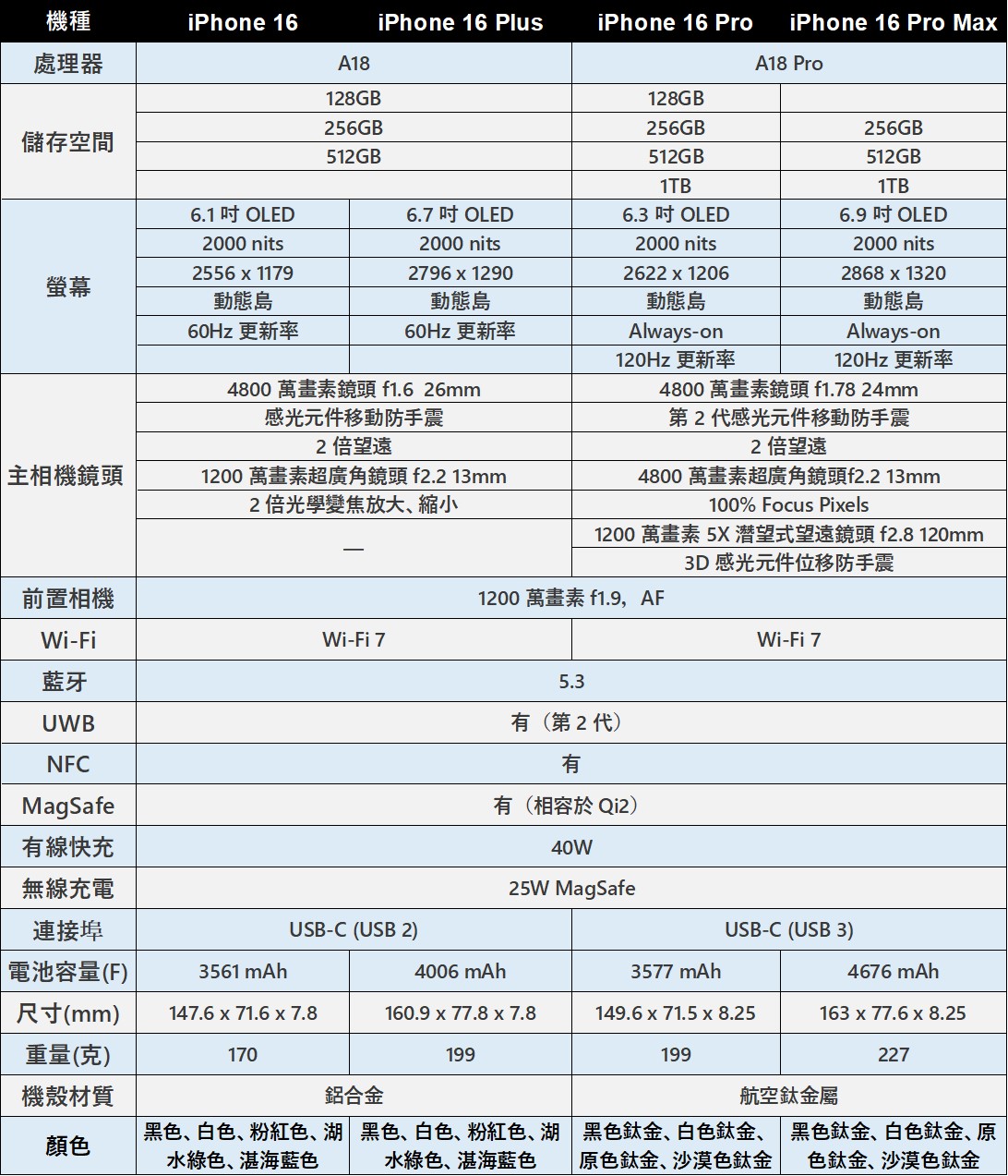 iPhone 16系列新機電信三雄電信資費優惠方案懶人包 - 電腦王阿達