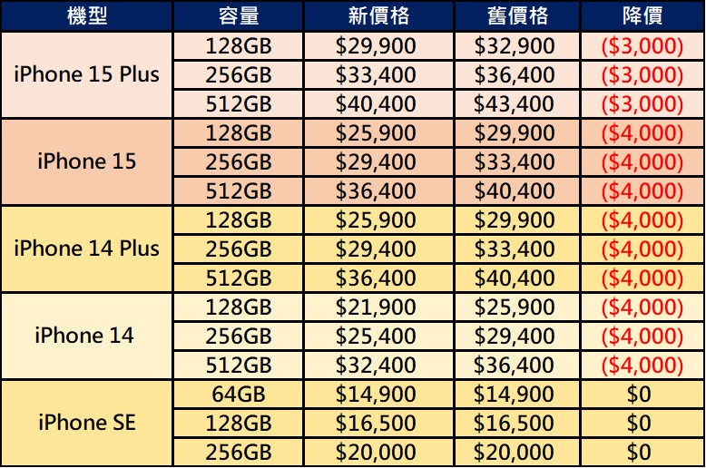 Apple iPhone16系列懶人包 - 電腦王阿達