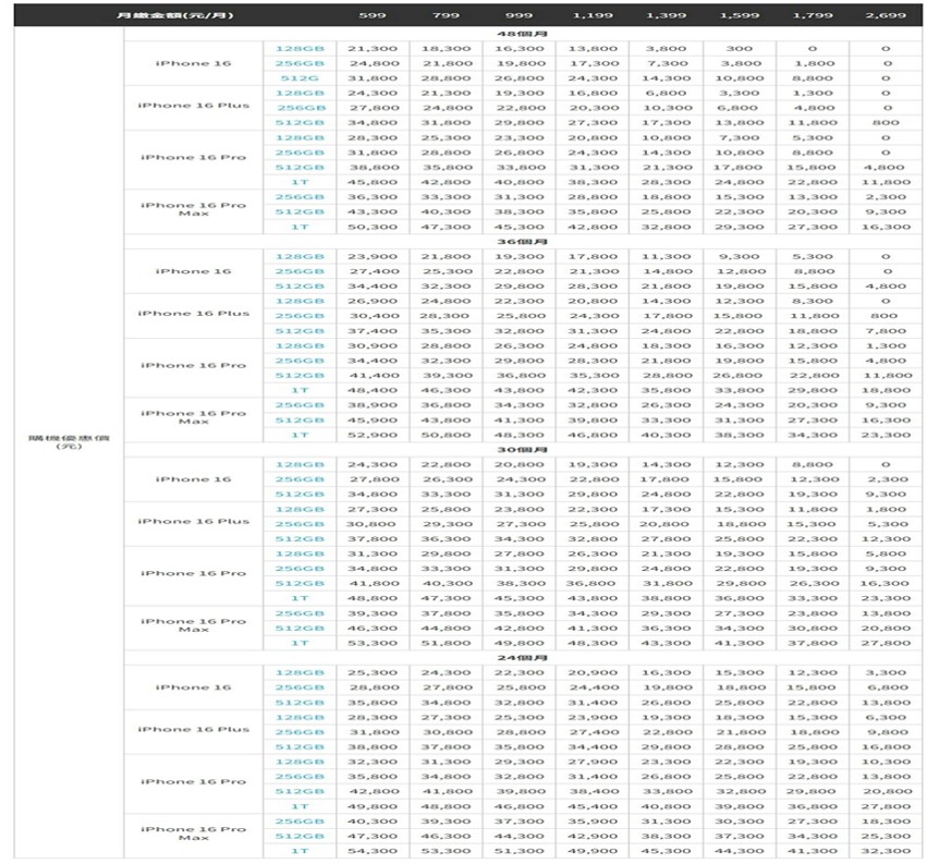 iPhone 16系列新機電信三雄電信資費優惠方案懶人包 - 電腦王阿達