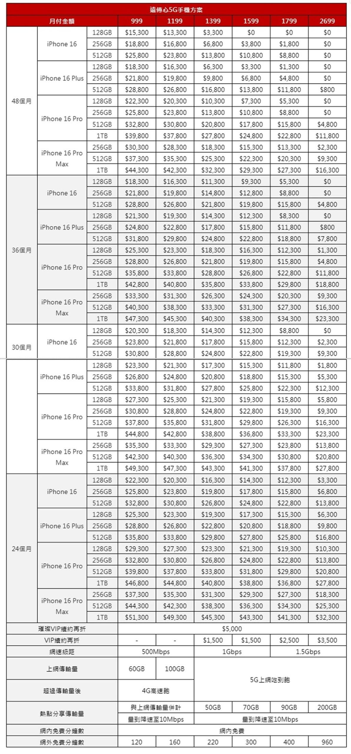 iPhone 16系列新機電信三雄電信資費優惠方案懶人包 - 電腦王阿達