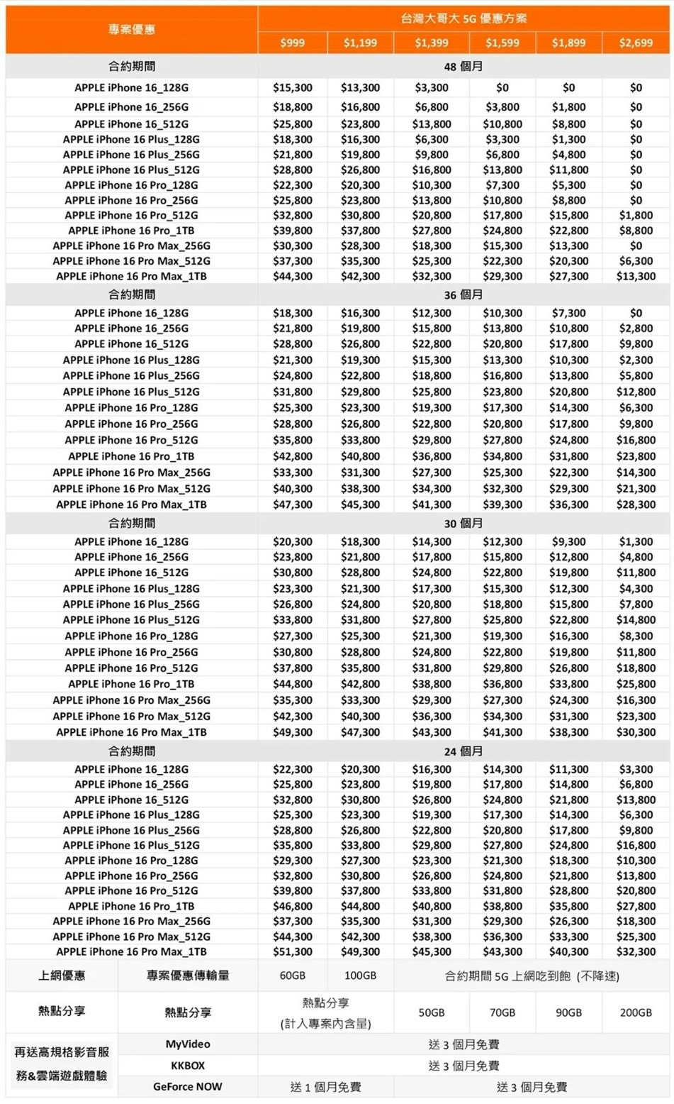 iPhone 16系列新機電信三雄電信資費優惠方案懶人包 - 電腦王阿達