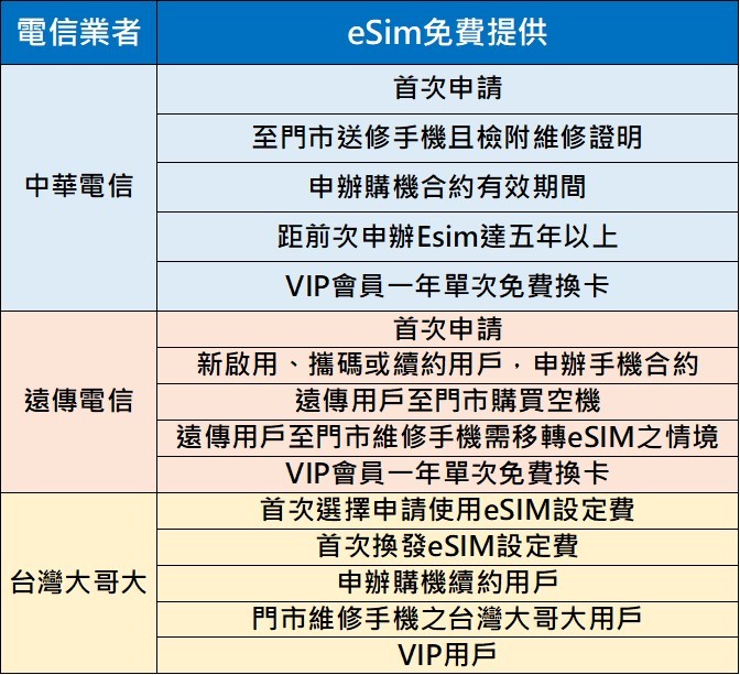 IPhone 16新機各國SIM卡設計懶人包 - 電腦王阿達