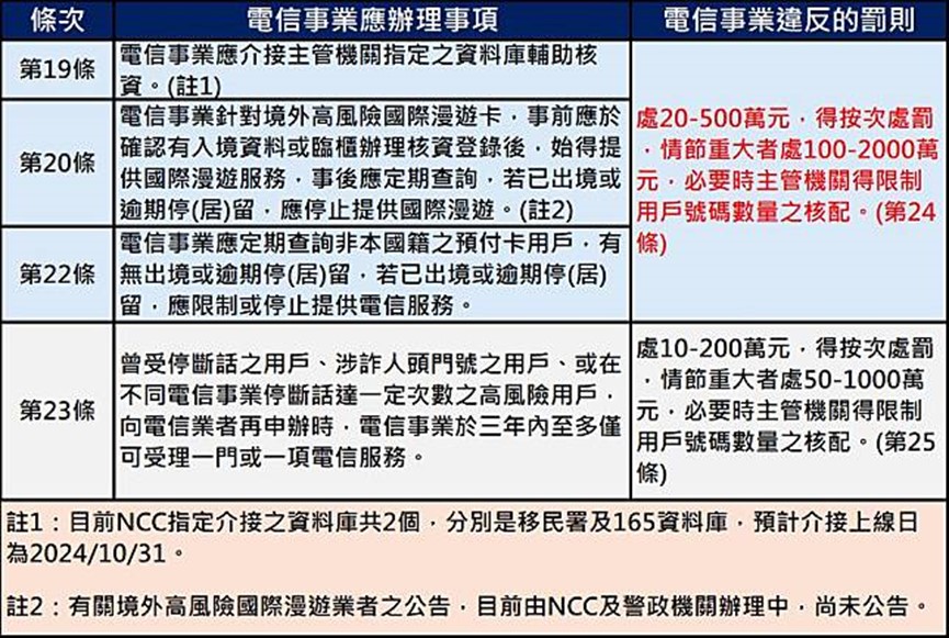 電信打詐再升級，電信業者將介接165防詐風險資料庫與移民署資料庫! - 電腦王阿達