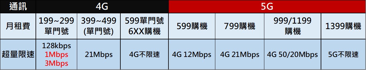 上網量正常，該辦超量降速多少的4G或是5G資費呢? - 電腦王阿達