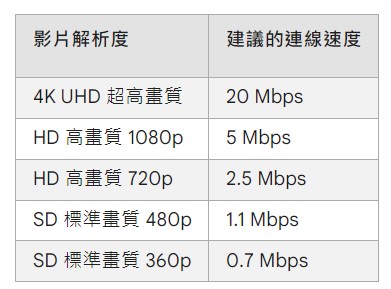 上網量正常，該辦超量降速多少的4G或是5G資費呢? - 電腦王阿達