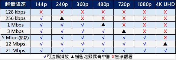 上網量正常，該辦超量降速多少的4G或是5G資費呢? - 電腦王阿達