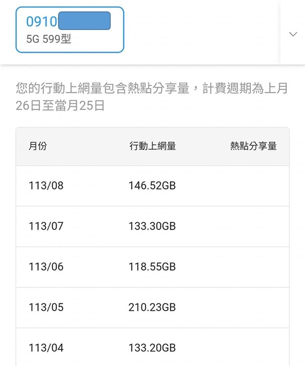 上網量正常，該辦超量降速多少的4G或是5G資費呢? - 電腦王阿達