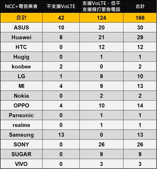 我的VoLTE手機不能打求救電話該怎麼辦? - 電腦王阿達