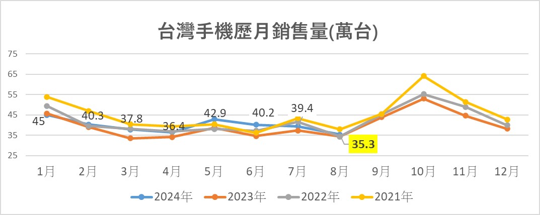 2024年8月台灣手機熱銷排行榜 - 電腦王阿達