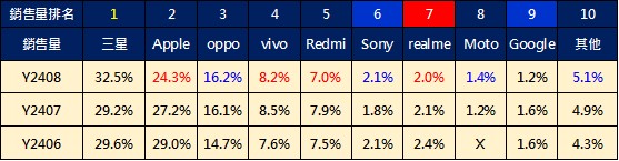 2024年8月台灣手機熱銷排行榜 - 電腦王阿達