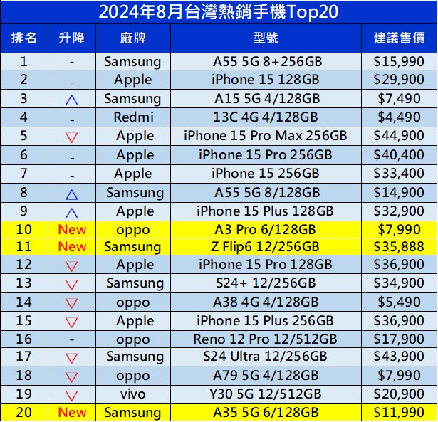 2024年8月台灣手機熱銷排行榜 - 電腦王阿達