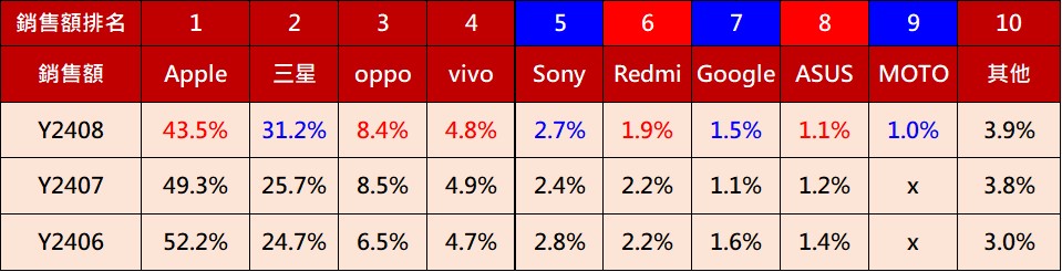 2024年8月台灣手機熱銷排行榜 - 電腦王阿達