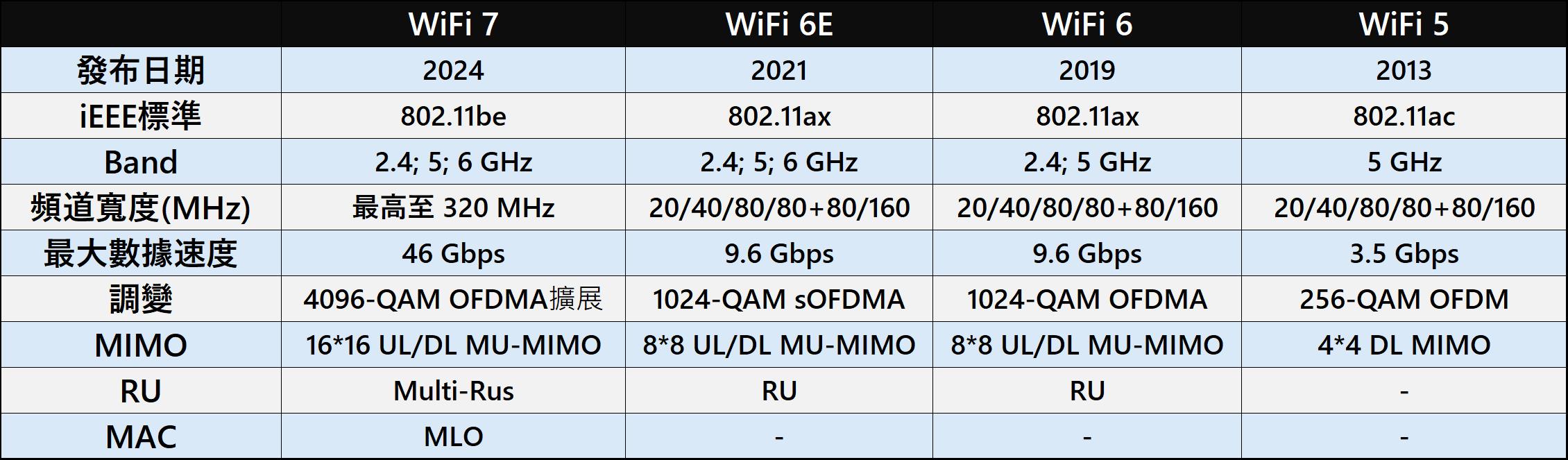 台灣支援Wifi 7 手機懶人包 - 電腦王阿達