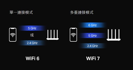 台灣支援Wifi 7 手機懶人包 - 電腦王阿達