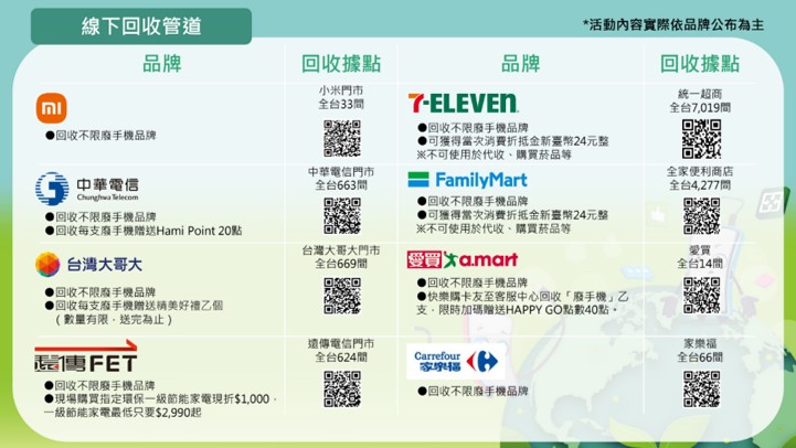 2024年10月「手機回收循環月」優惠 - 電腦王阿達