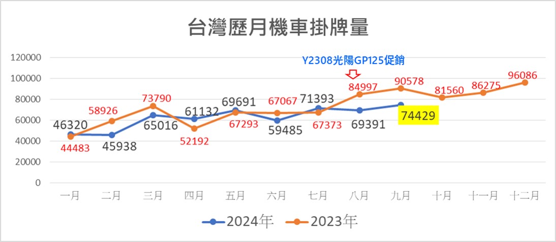 台灣機車2024年9月熱銷排行榜 - 電腦王阿達