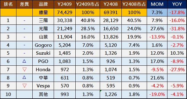 台灣機車2024年9月熱銷排行榜 - 電腦王阿達