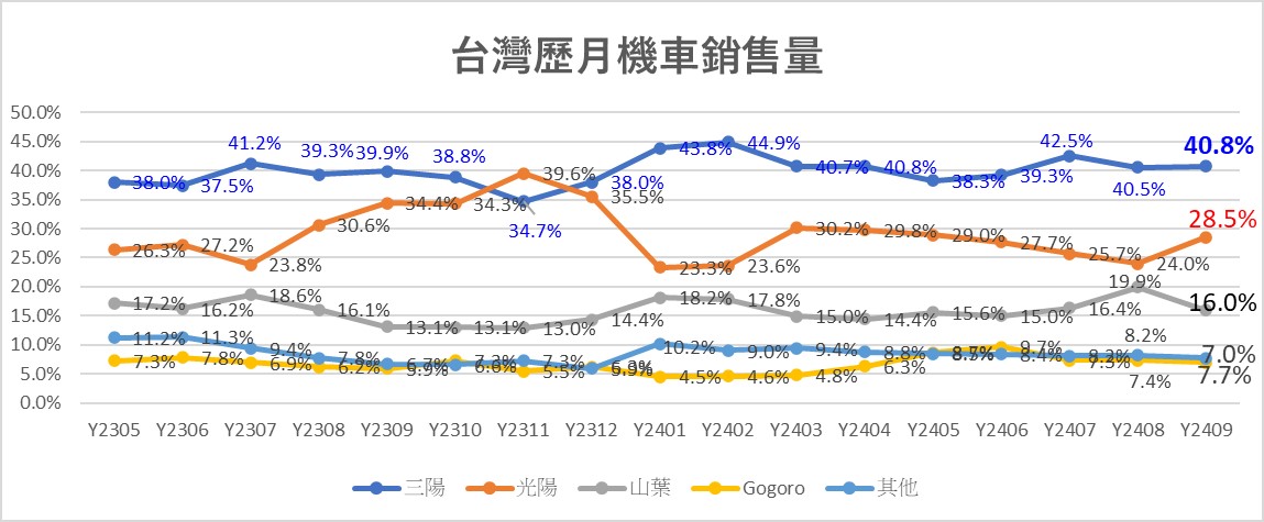 台灣機車2024年9月熱銷排行榜 - 電腦王阿達