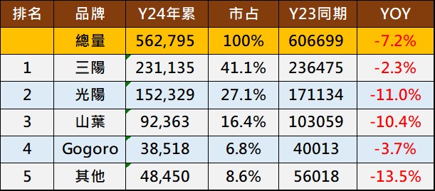 台灣機車2024年9月熱銷排行榜 - 電腦王阿達