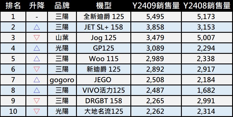 台灣機車2024年9月熱銷排行榜 - 電腦王阿達