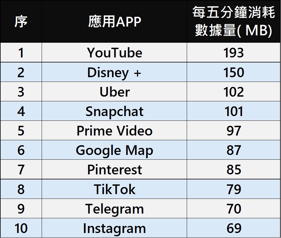 哪些熱門應用程式APP是最吃網路數據量的殺手? - 電腦王阿達