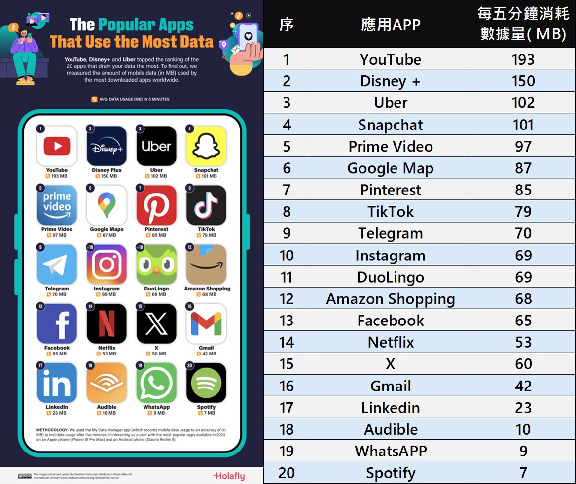 哪些熱門應用程式APP是最吃網路數據量的殺手? - 電腦王阿達