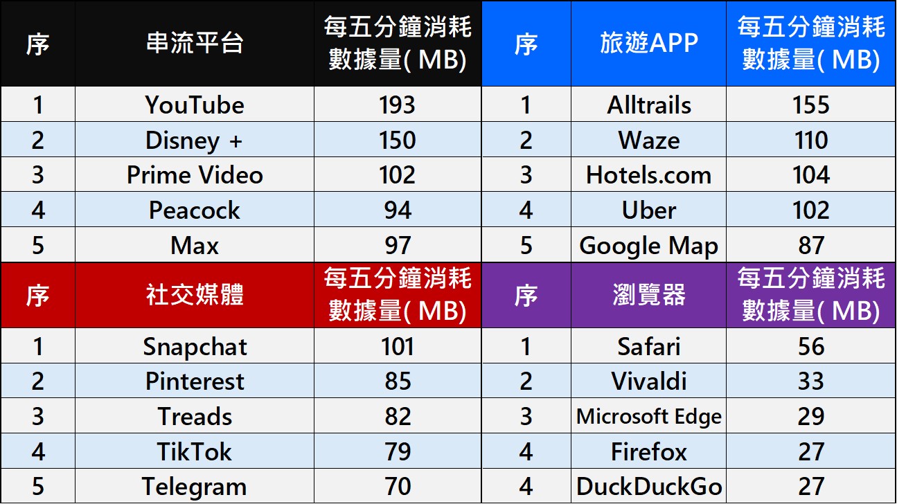 哪些熱門應用程式APP是最吃網路數據量的殺手? - 電腦王阿達