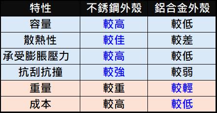 為何iPhone 16 Pro採用鋼殼鋰電池?　 - 電腦王阿達