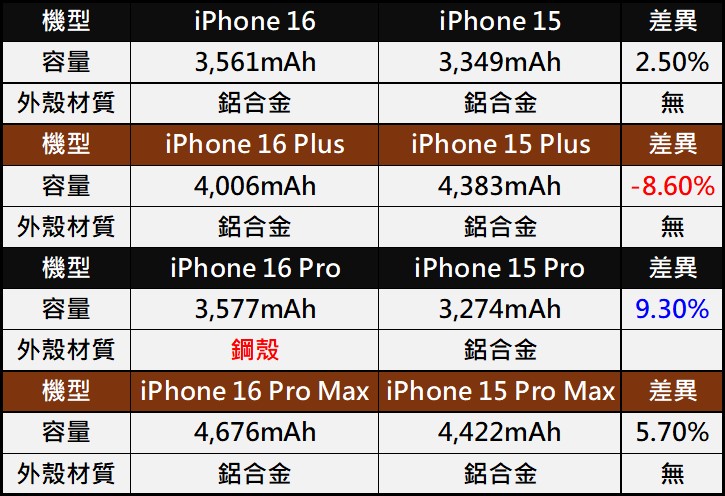 為何iPhone 16 Pro採用鋼殼鋰電池?　 - 電腦王阿達