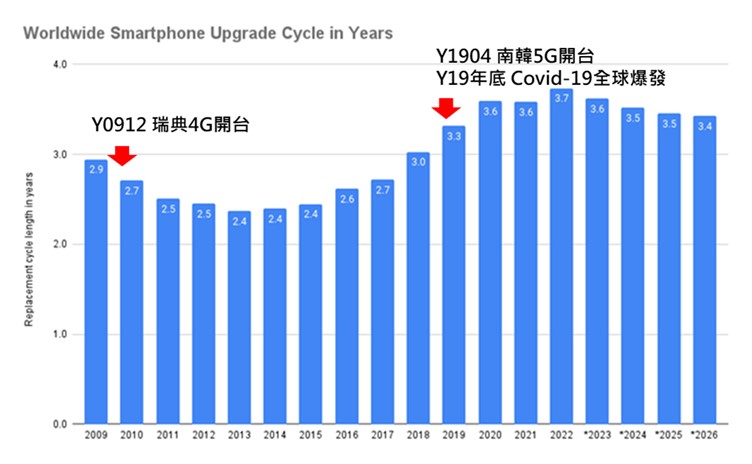 我的手機用幾年才換新的? - 電腦王阿達