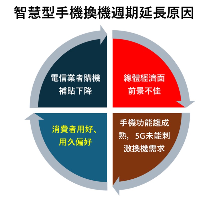 我的手機用幾年才換新的? - 電腦王阿達