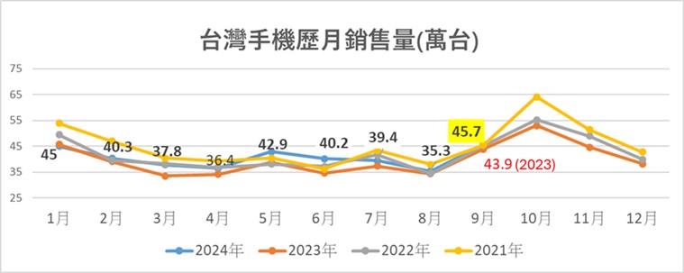 手機熱銷排行榜(2024年9月) - 電腦王阿達