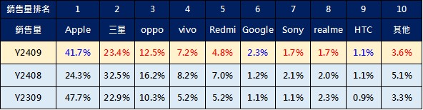 手機熱銷排行榜(2024年9月) - 電腦王阿達